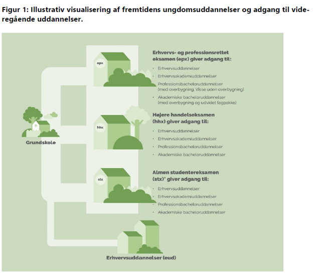 illustrativ-visualisering-af-fremtidens-ungdomsuddannelser-og-adgang-til-videregående-uddannelser.png